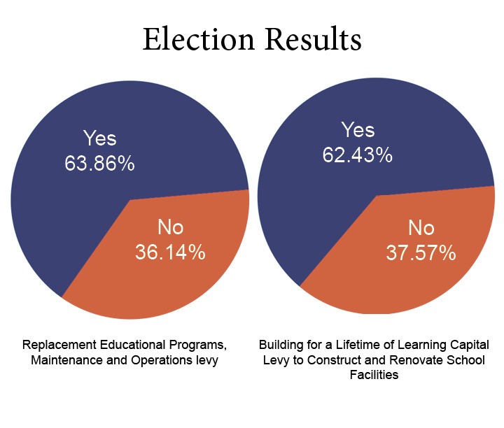 Election results show that both school levies have passed.