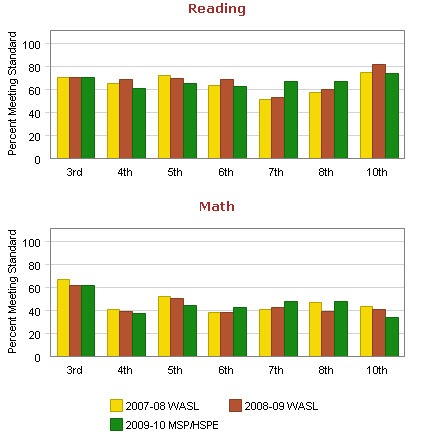 The Renton School District charts show percentage of students who passed the High School Proficiency Exam and Measurement of Student Progress as compared to the Washington Assessment of Student Learning in years passed.