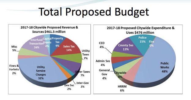 these pie charts show the breakdown of the mayor's proposed 2017-18 budget.