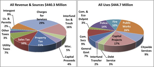 The chart on the left shows where the City of Renton obtains its revenues. The chart at right shows where those revenues are spent.