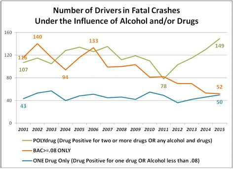 The number of drug positive tests in fatal crashes in on the rise.