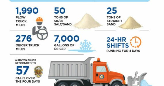 Courtesy of City of Renton
Infographic of response stats from the Public Works Street Maintenance Division.