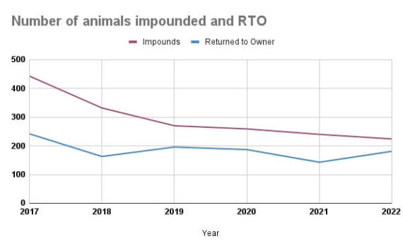 The number of animals impounded and returned to owners through Renton Animal Control have fallen from 2017 to 2022.