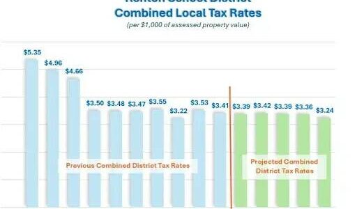 The district’s combined local tax rates are projected to decrease. Image courtesy of Renton School District.