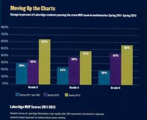 A chart provided by the University of Washington shows the progress made by Lakeridge students from 2011 to 2013.