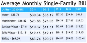 The City Council on Monday approved these new utility rates.