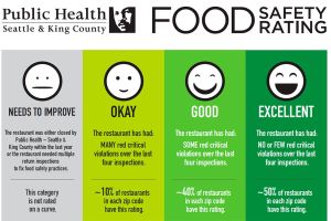 King County unveils new food inspection signs