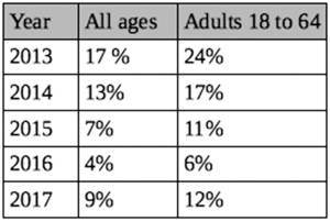 Uninsured percentage in Renton since the Affordable Care Act. Data from Public Health- King County and Seattle.