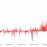 From State Auditor records, an analysis for January 2017 to February 2018 that shows the misappropriation found has a spike around October, around when a former employee said he began to take money from the municipal golf course. Due to a lack of internal controls at the golf course, the auditors were unable to determine the source of previous losses. The graph includes both positive and negative discrepancies found throughout the year.