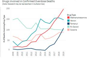 Three die in Renton of Fentanyl overdose