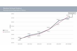 Courtesy of Renton School District.
