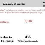 Number of COVID-19 positive cases and deaths in King County as of April 29, 2020. Courtesy of Public Health - Seattle and King County.