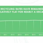 King County's recycling rates from 2010-2017. (Screenshot from King County Solid Waste Division presentation)