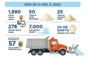Courtesy of City of Renton
Infographic of response stats from the Public Works Street Maintenance Division.