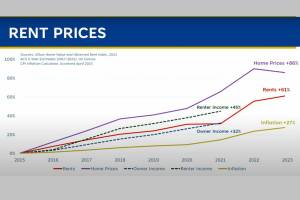 Data presented by Renton City Staff (Screenshot from meeting video)
