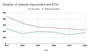 The number of animals impounded and returned to owners through Renton Animal Control have fallen from 2017 to 2022.