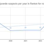 Number of juvenile suspects per year in robberies in Renton from 2019 to 2023, including residential robberies involving firearms, strong-arm highway robberies, gas station robberies involving firearms, miscellaneous strong-arm robberies, and miscellaneous robberies involving firearms.
