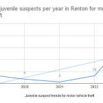 Number of juvenile suspects per year in motor vehicle thefts in Renton from 2019 to 2023, including motor vehicle thefts of a truck or bus, motor vehicle thefts of an automobile, and attempted motor vehicle theft.