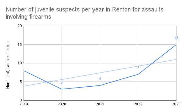 Number of juvenile suspects per year in assaults involving firearms in Renton from 2019 to 2023.
