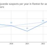 Number of juvenile suspects per year in misdemeanor assaults in Renton from 2019 to 2023.