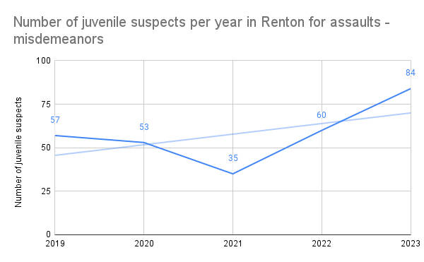 Number of juvenile suspects per year in misdemeanor assaults in Renton from 2019 to 2023.