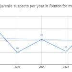 Number of juvenile suspects per year in malicious mischief cases in Renton from 2019 to 2023.