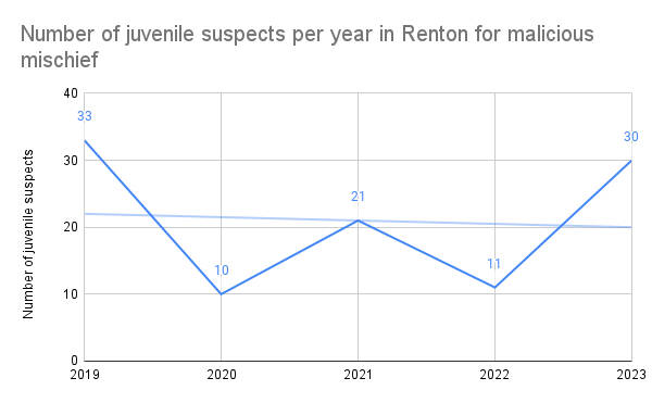 Number of juvenile suspects per year in malicious mischief cases in Renton from 2019 to 2023.