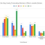 Felony referrals for robbery, sexual assault, vehicle theft, burglary, felony assault, unlawful possession of a firearm, and felony theft and possession of stolen property in the King County Prosecuting Attorneys Offices Juvenile Division from 2019 to 2023.