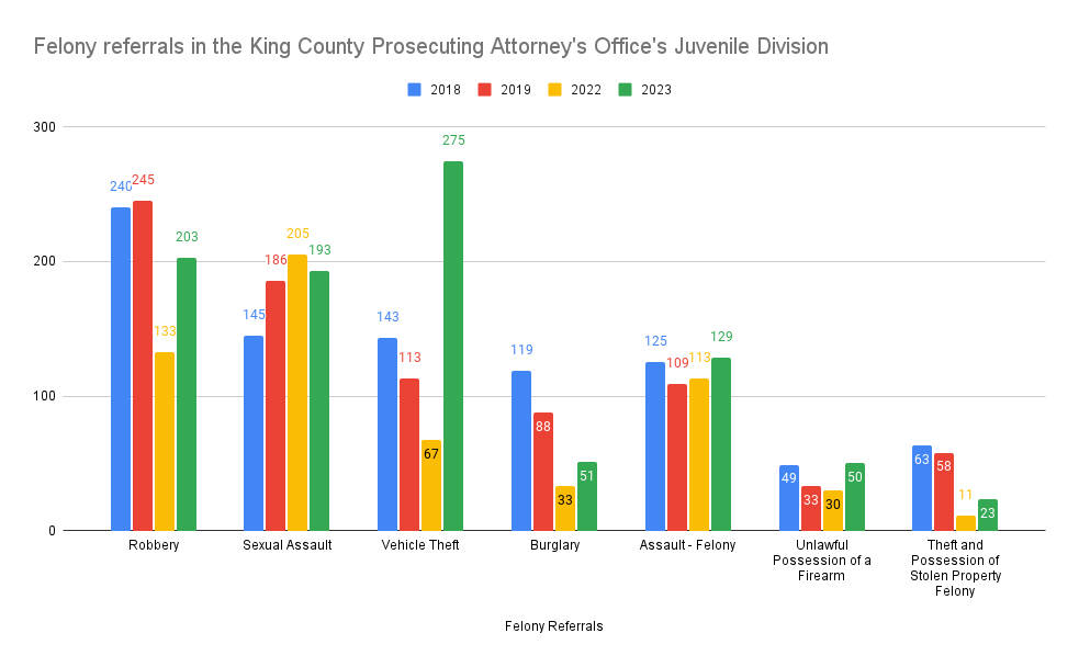 Felony referrals for robbery, sexual assault, vehicle theft, burglary, felony assault, unlawful possession of a firearm, and felony theft and possession of stolen property in the King County Prosecuting Attorneys Offices Juvenile Division from 2019 to 2023.