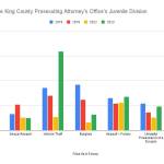 Felony filings for robbery, sexual assault, vehicle theft, burglary, felony assault, unlawful possession of a firearm, and felony theft and possession of stolen property in the King County Prosecuting Attorneys Offices Juvenile Division from 2019 to 2023.