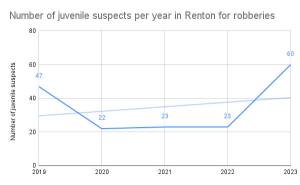 Number of juvenile suspects per year in robberies in Renton from 2019 to 2023, including residential robberies involving firearms, strong-arm highway robberies, gas station robberies involving firearms, miscellaneous strong-arm robberies, and miscellaneous robberies involving firearms.