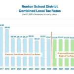 The districts combined local tax rates are projected to decrease. Image courtesy of Renton School District.