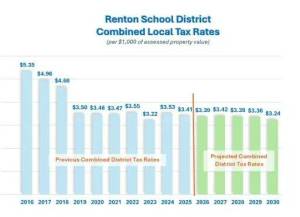 The districts combined local tax rates are projected to decrease. Image courtesy of Renton School District.