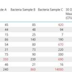 High bacteria levels at Gene Coulon Memorial Beach have receded and increased regularly since late spring. Data image courtesy of King County Water Recreation.